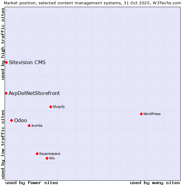 Market position of Odoo vs. Sitevision CMS vs. AspDotNetStorefront
