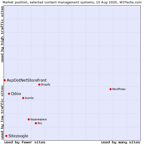 Market position of Odoo vs. Sitezoogle vs. AspDotNetStorefront
