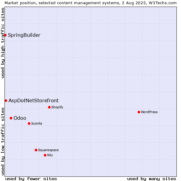 Market position of Odoo vs. AspDotNetStorefront vs. SpringBuilder