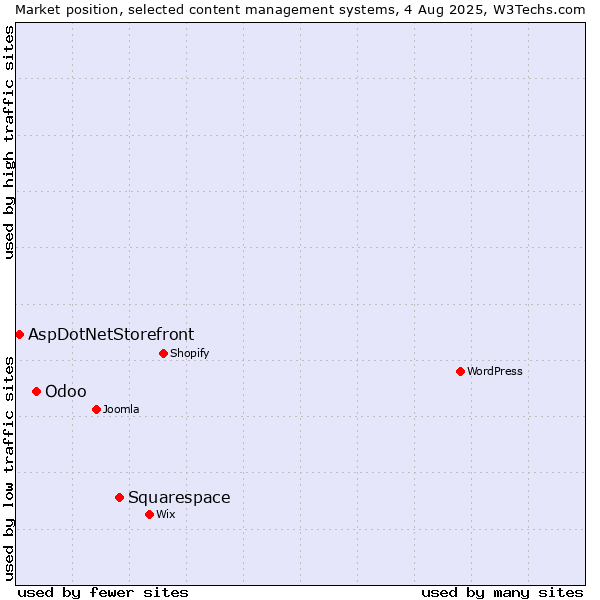 Market position of Squarespace vs. Odoo vs. AspDotNetStorefront
