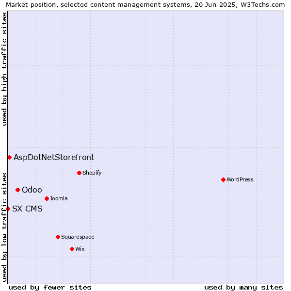 Market position of Odoo vs. AspDotNetStorefront vs. SX CMS