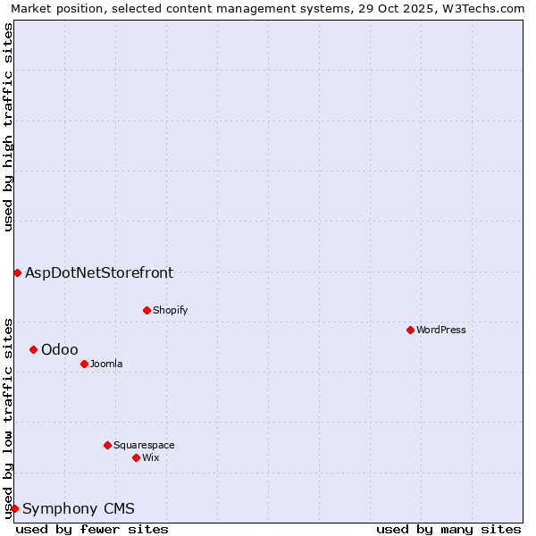 Market position of Odoo vs. AspDotNetStorefront vs. Symphony CMS