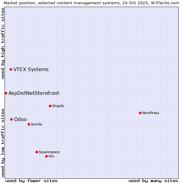 Market position of Odoo vs. VTEX Systems vs. AspDotNetStorefront