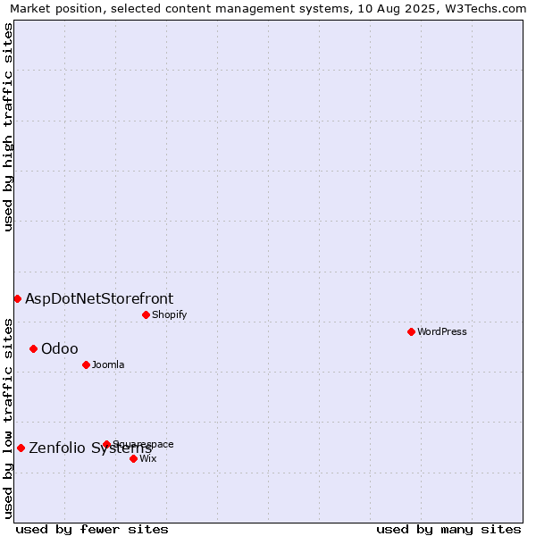 Market position of Odoo vs. Zenfolio Systems vs. AspDotNetStorefront
