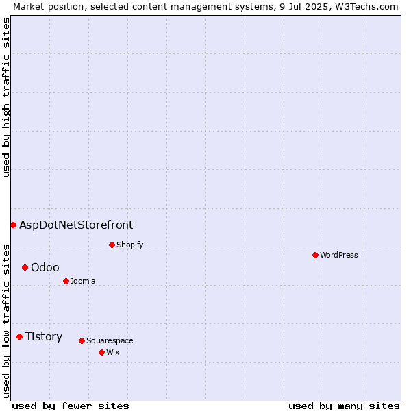 Market position of Odoo vs. Tistory vs. AspDotNetStorefront