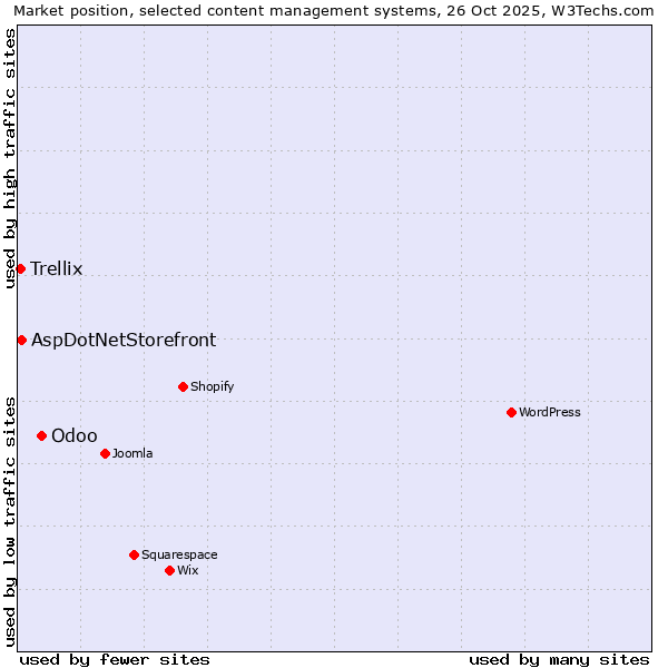 Market position of Odoo vs. AspDotNetStorefront vs. Trellix