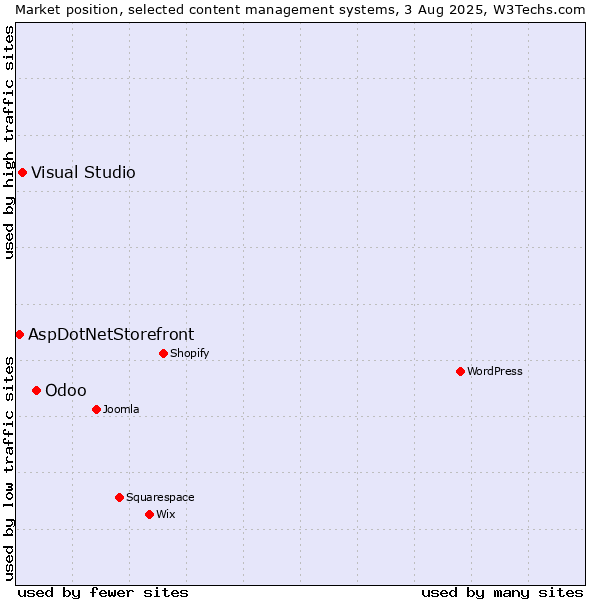 Market position of Odoo vs. Visual Studio vs. AspDotNetStorefront