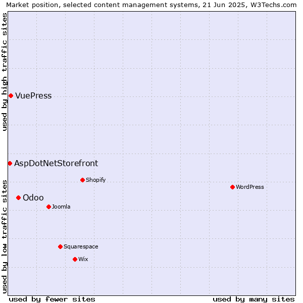 Market position of Odoo vs. VuePress vs. AspDotNetStorefront