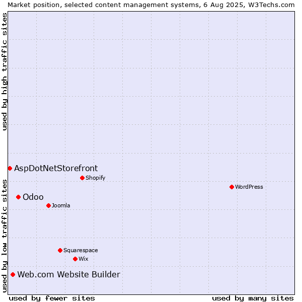 Market position of Odoo vs. Web.com Website Builder vs. AspDotNetStorefront