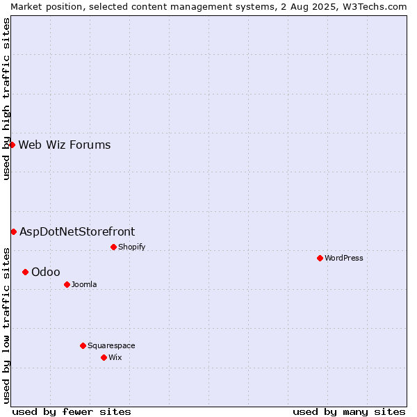 Market position of Odoo vs. AspDotNetStorefront vs. Web Wiz Forums