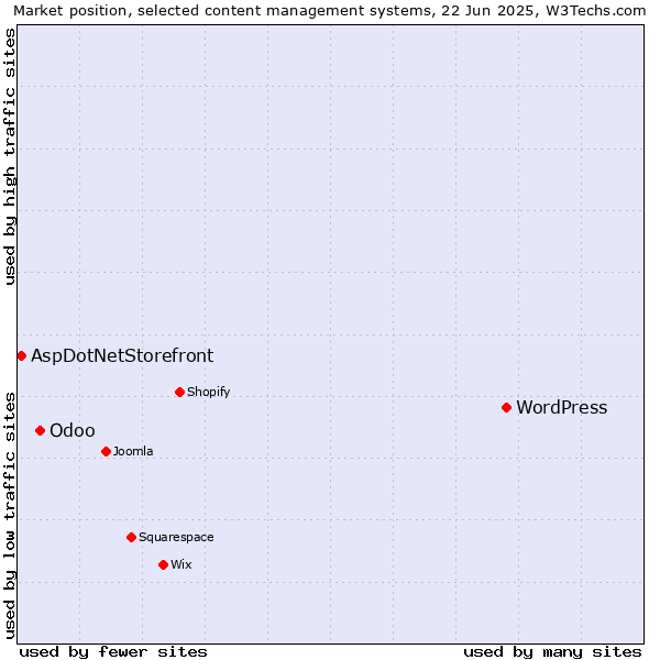 Market position of WordPress vs. Odoo vs. AspDotNetStorefront