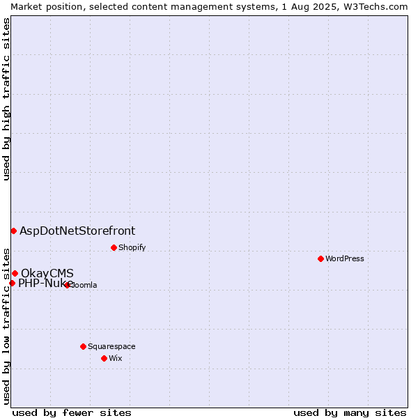 Market position of OkayCMS vs. AspDotNetStorefront vs. PHP-Nuke