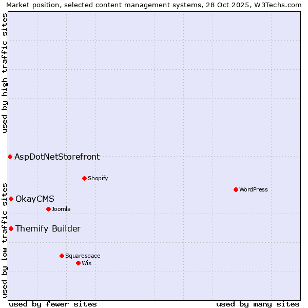 Market position of Themify Builder vs. OkayCMS vs. AspDotNetStorefront