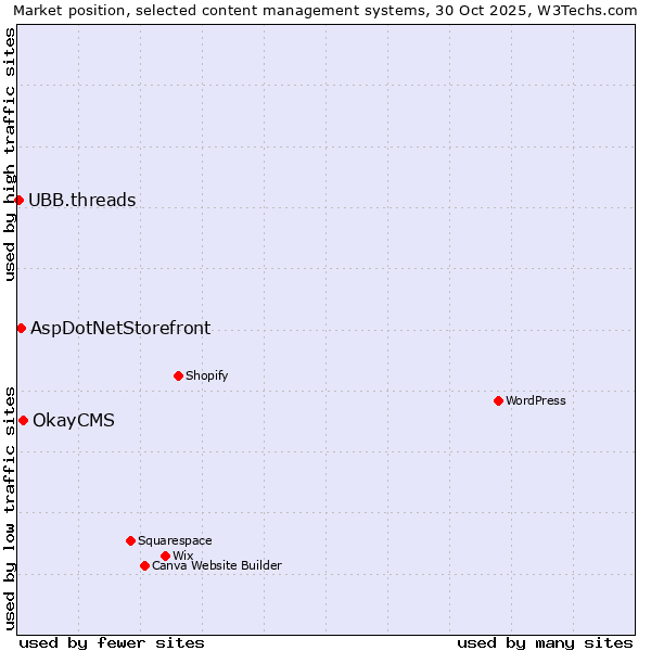Market position of OkayCMS vs. AspDotNetStorefront vs. UBB.threads