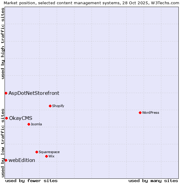 Market position of OkayCMS vs. AspDotNetStorefront vs. webEdition