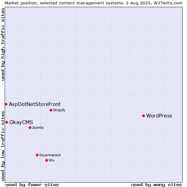 Market position of WordPress vs. OkayCMS vs. AspDotNetStorefront