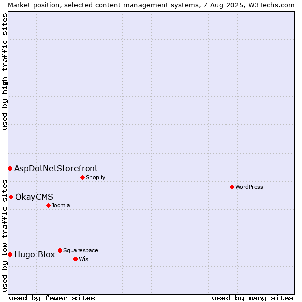 Market position of OkayCMS vs. AspDotNetStorefront vs. Hugo Blox
