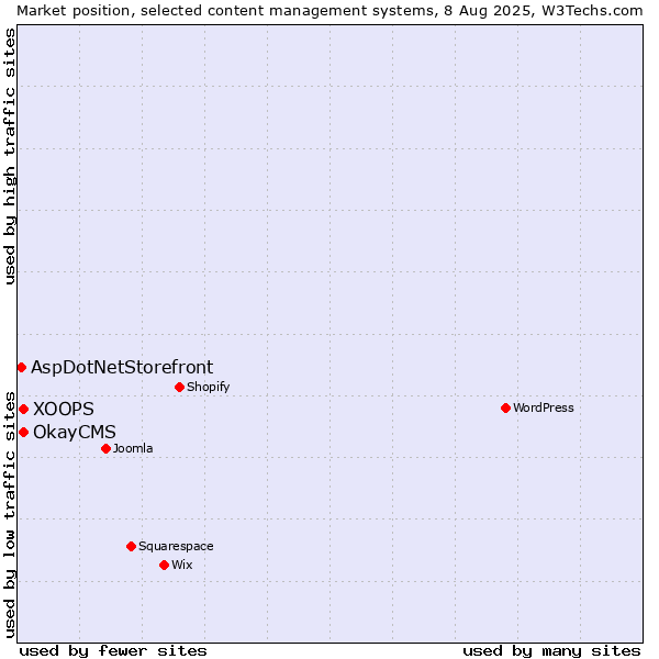 Market position of XOOPS vs. OkayCMS vs. AspDotNetStorefront