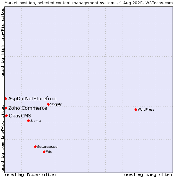 Market position of OkayCMS vs. Zoho Commerce vs. AspDotNetStorefront