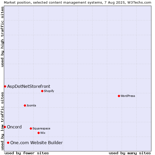 Market position of One.com Website Builder vs. AspDotNetStorefront vs. Oncord