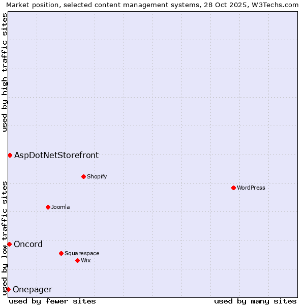 Market position of AspDotNetStorefront vs. Oncord vs. Onepager