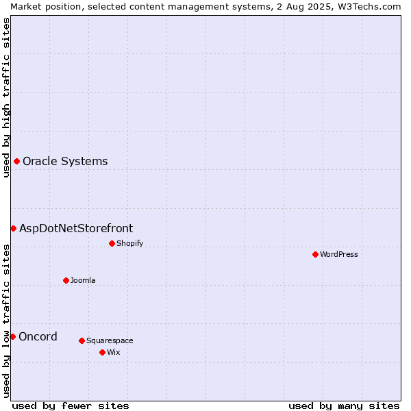 Market position of Oracle Systems vs. AspDotNetStorefront vs. Oncord