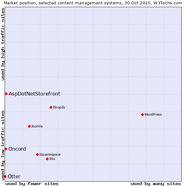 Market position of AspDotNetStorefront vs. Oncord vs. Otter