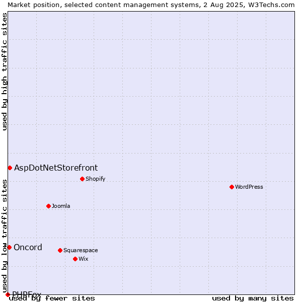 Market position of AspDotNetStorefront vs. Oncord vs. PHPFox