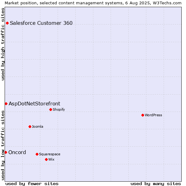 Market position of Salesforce Customer 360 vs. AspDotNetStorefront vs. Oncord