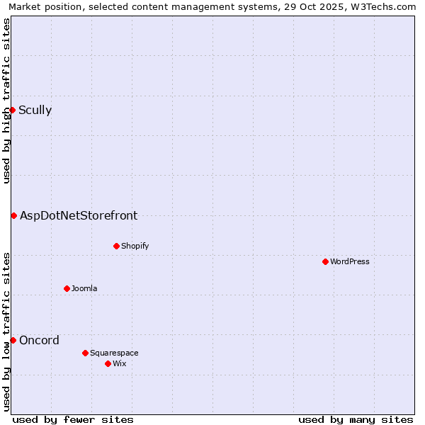Market position of AspDotNetStorefront vs. Oncord vs. Scully