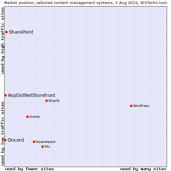 Market position of SharePoint vs. AspDotNetStorefront vs. Oncord