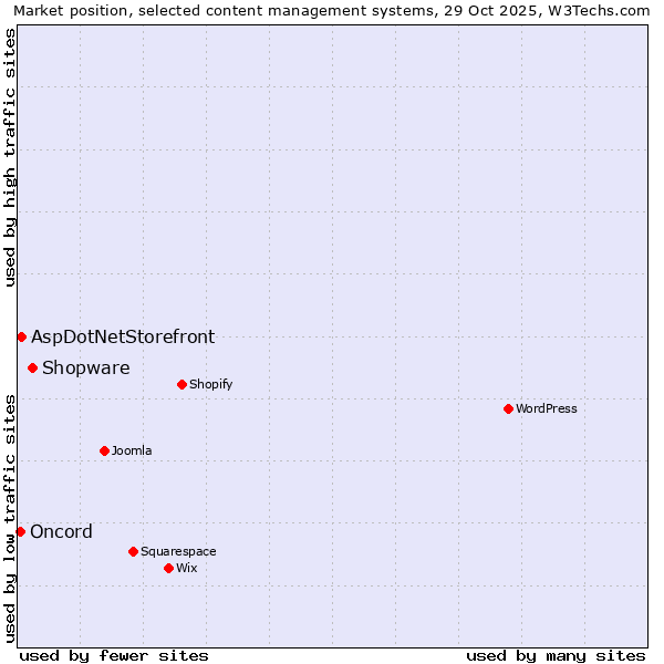 Market position of Shopware vs. AspDotNetStorefront vs. Oncord