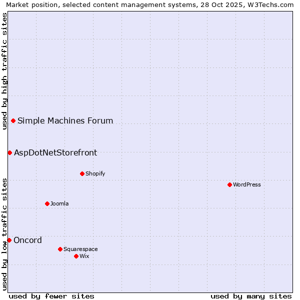 Market position of Simple Machines Forum vs. AspDotNetStorefront vs. Oncord