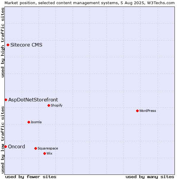 Market position of Sitecore CMS vs. AspDotNetStorefront vs. Oncord