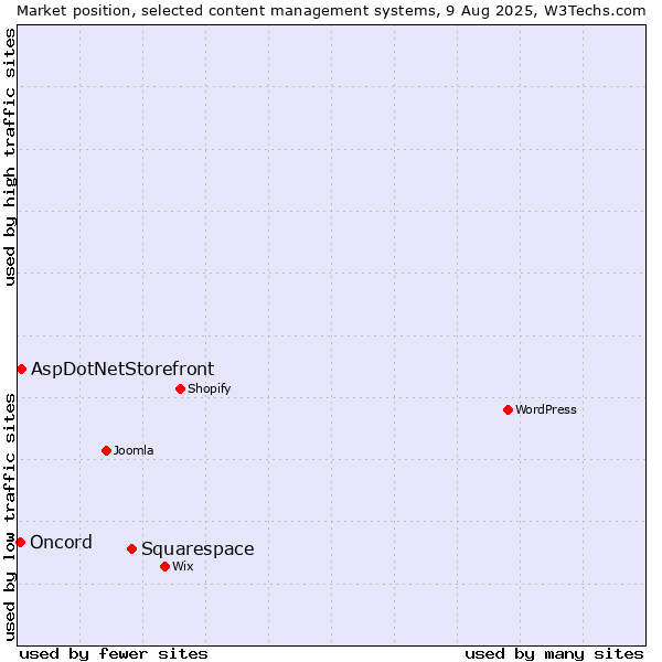 Market position of Squarespace vs. AspDotNetStorefront vs. Oncord