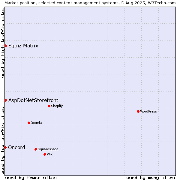 Market position of Squiz Matrix vs. AspDotNetStorefront vs. Oncord