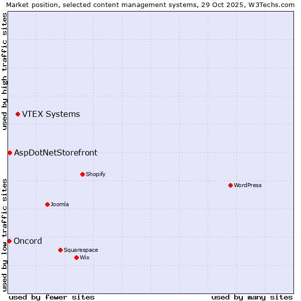 Market position of VTEX Systems vs. AspDotNetStorefront vs. Oncord