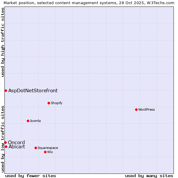 Market position of Abicart vs. AspDotNetStorefront vs. Oncord