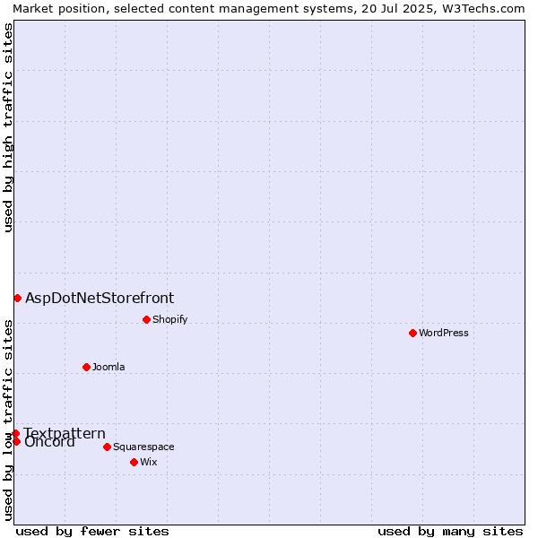 Market position of AspDotNetStorefront vs. Oncord vs. Textpattern
