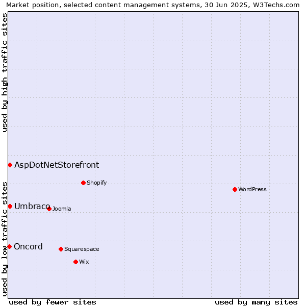 Market position of Umbraco vs. AspDotNetStorefront vs. Oncord