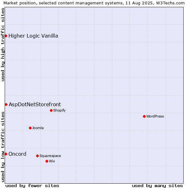 Market position of AspDotNetStorefront vs. Higher Logic Vanilla vs. Oncord