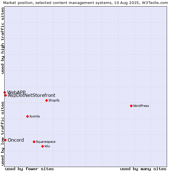 Market position of AspDotNetStorefront vs. Oncord vs. WebAPP