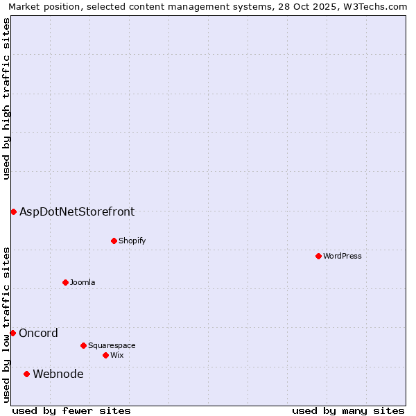 Market position of Webnode vs. AspDotNetStorefront vs. Oncord