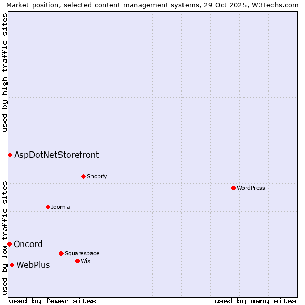 Market position of WebPlus vs. AspDotNetStorefront vs. Oncord