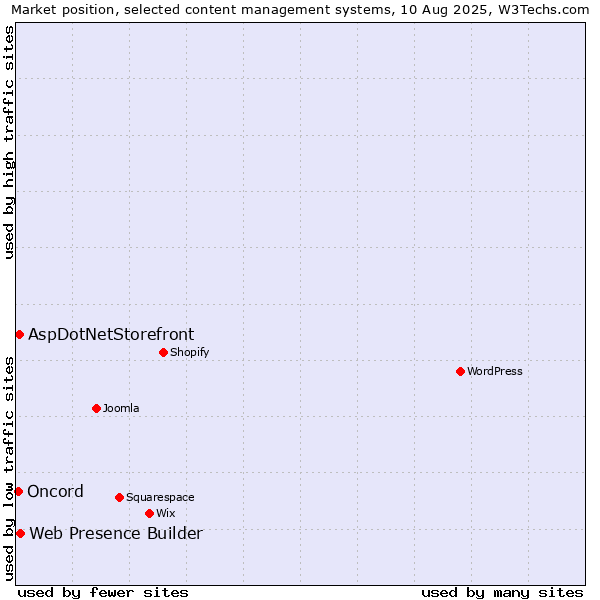 Market position of Web Presence Builder vs. AspDotNetStorefront vs. Oncord