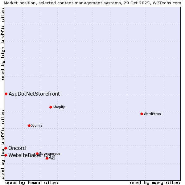 Market position of AspDotNetStorefront vs. WebsiteBaker CMS vs. Oncord