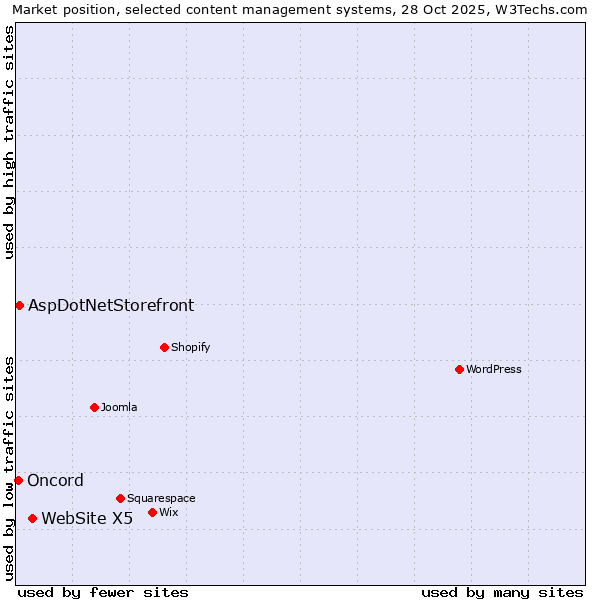 Market position of WebSite X5 vs. AspDotNetStorefront vs. Oncord