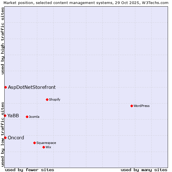 Market position of AspDotNetStorefront vs. Oncord vs. YaBB