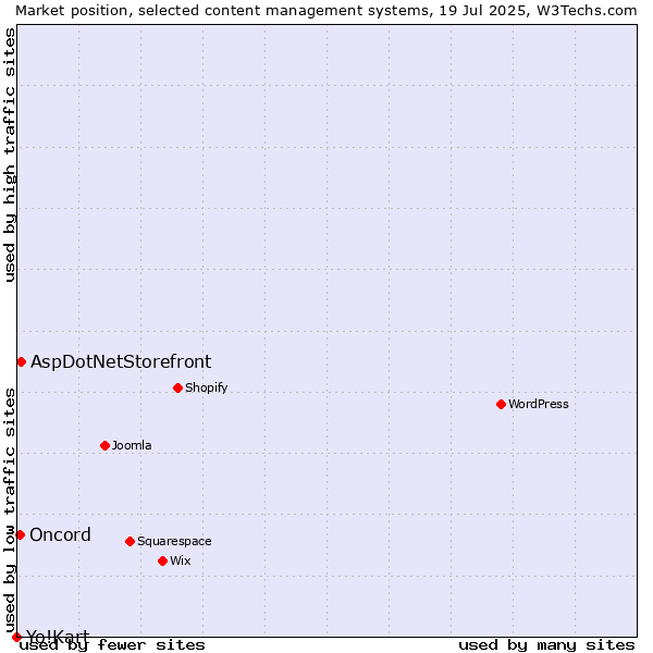 Market position of AspDotNetStorefront vs. Oncord vs. Yo!Kart