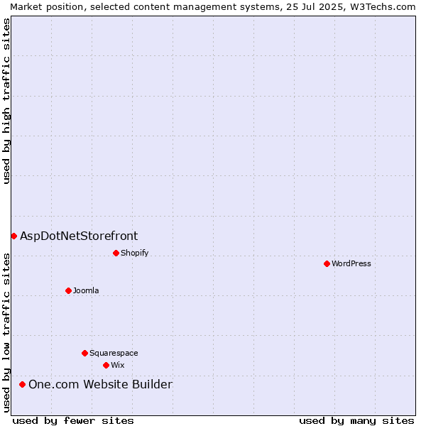 Market position of One.com Website Builder vs. AspDotNetStorefront